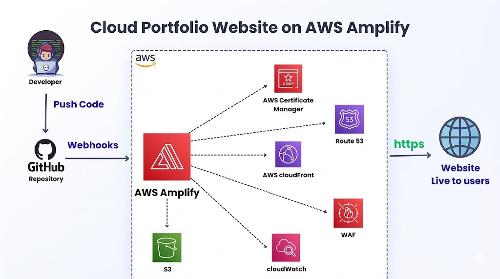 AWS Portfolio